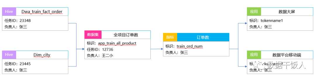 数据中台:指标管理中台演进路径及价值